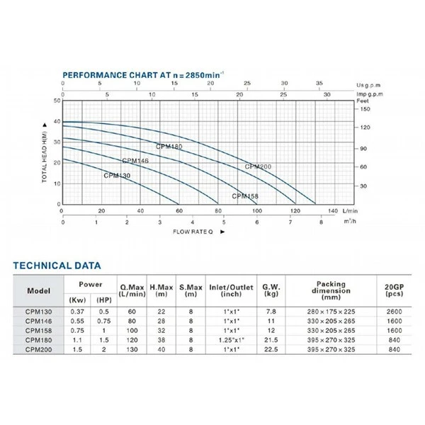 2HP Commercial-Grade Centrifugal Pump | CPM200 AgriTurbo For Farm Irrigation manufacturers